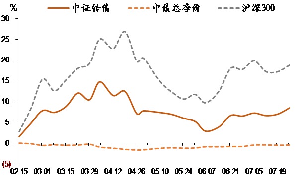 圖表7. 轉(zhuǎn)債指數(shù)與股指累計變化.png